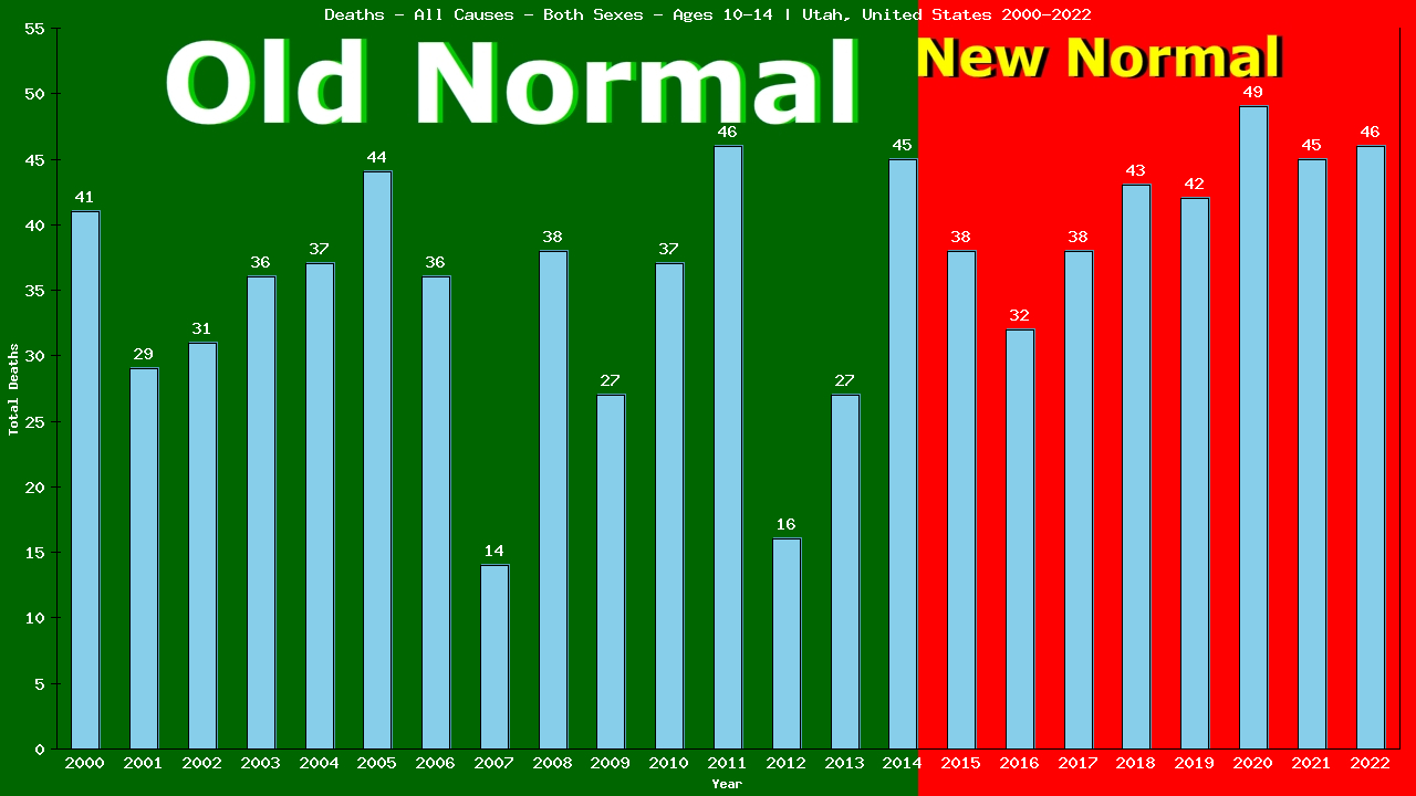 Graph showing Deaths - All Causes - Girls And Boys - Aged 10-14 | Utah, United-states